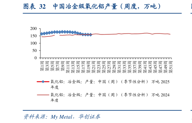 如何了解中国冶金级氧化铝产量（周度，万吨）