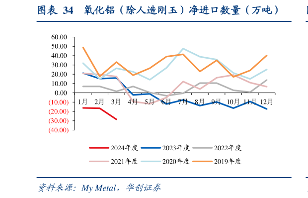 想关注一下氧化铝（除人造刚玉）净进口数量（万吨）