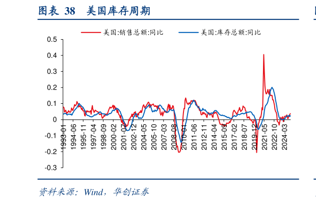 想关注一下美国库存周期