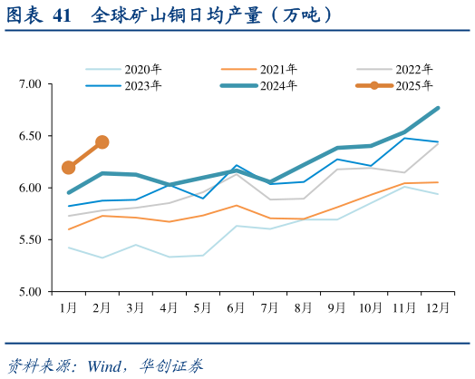 谁能回答全球矿山铜日均产量（万吨）