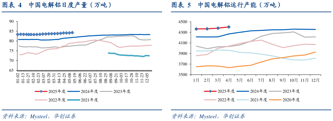 如何看待中国电解铝日度产量（万吨）中国电解铝运行产能（万吨）