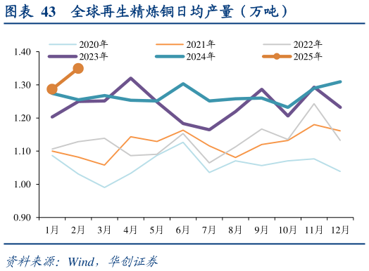 如何解释全球再生精炼铜日均产量（万吨）