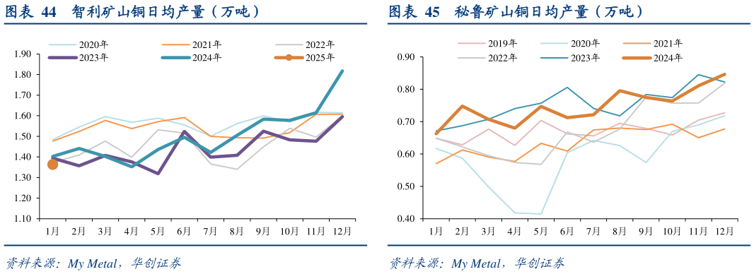 想关注一下智利矿山铜日均产量（万吨）秘鲁矿山铜日均产量（万吨）