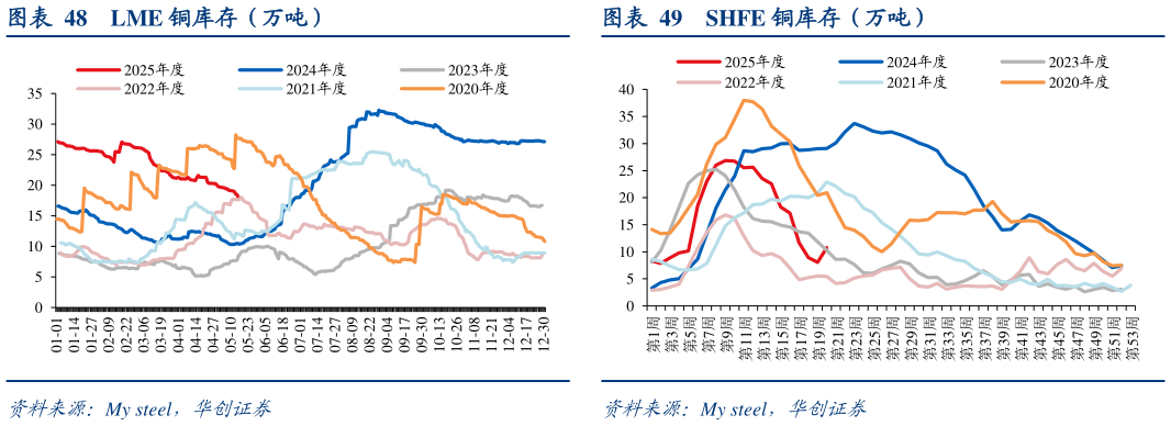 如何解释LME 铜库存（万吨） 中国电解铜日均产量（万吨） SHFE 铜库存（万吨）