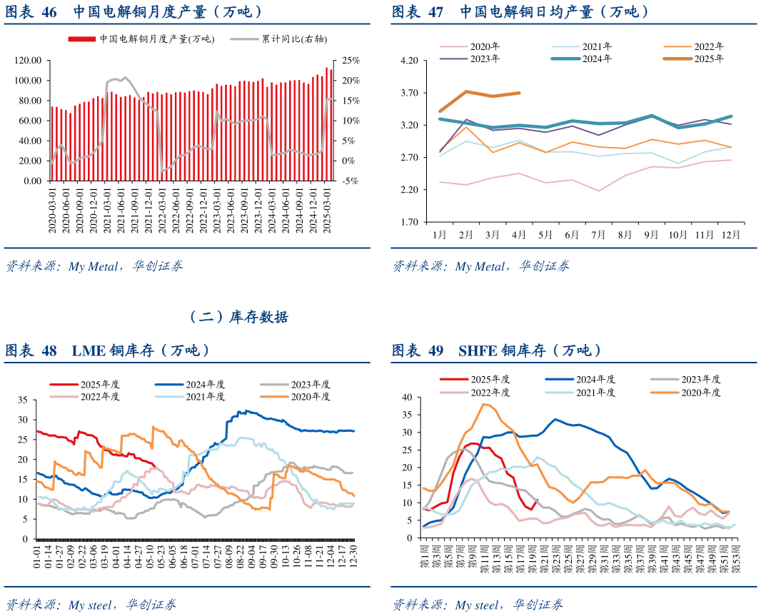 如何才能中国电解铜日均产量（万吨） SHFE 铜库存（万吨）
