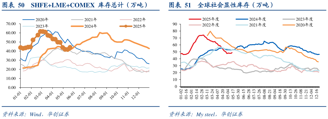 如何了解SHFELMECOMEX  库存总计（万吨）全球社会显性库存（万吨）