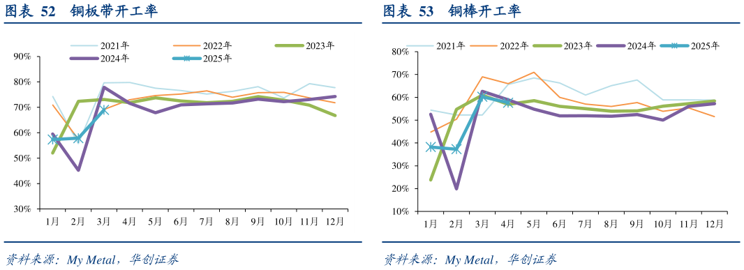 如何了解铜板带开工率