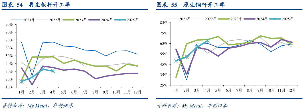 咨询下各位再生铜杆开工率 铜棒开工率 原生铜杆开工率