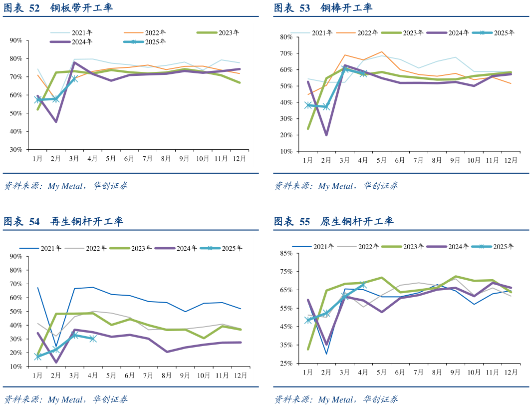 请问一下铜棒开工率 原生铜杆开工率
