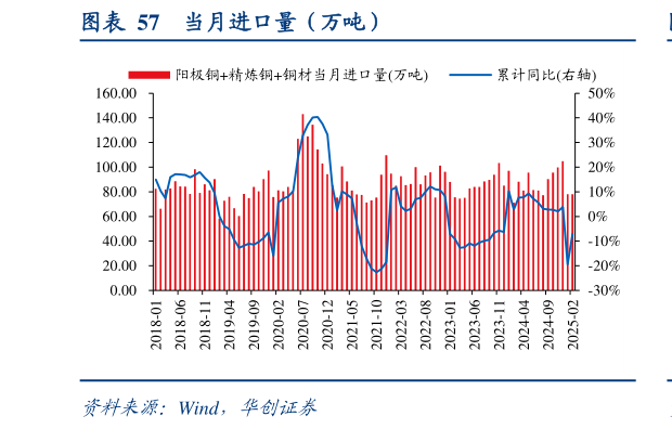 如何看待当月进口量（万吨）