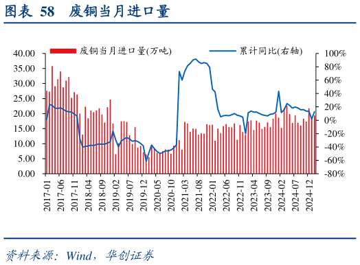 各位网友请教一下废铜当月进口量