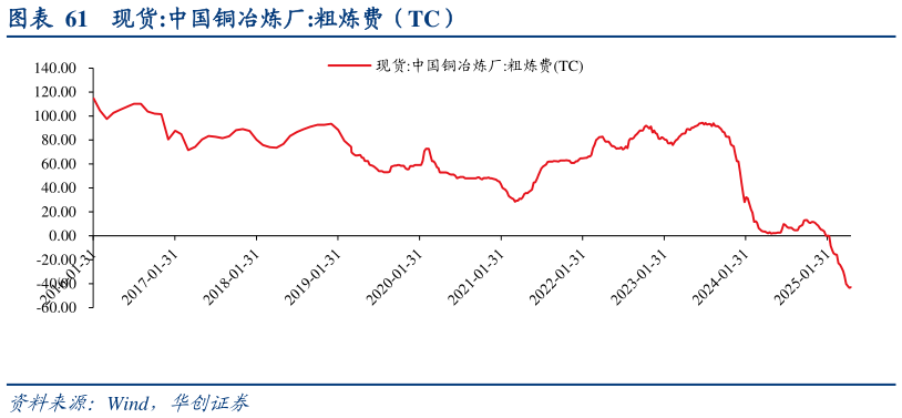 想问下各位网友现货:中国铜冶炼厂:粗炼费（TC）