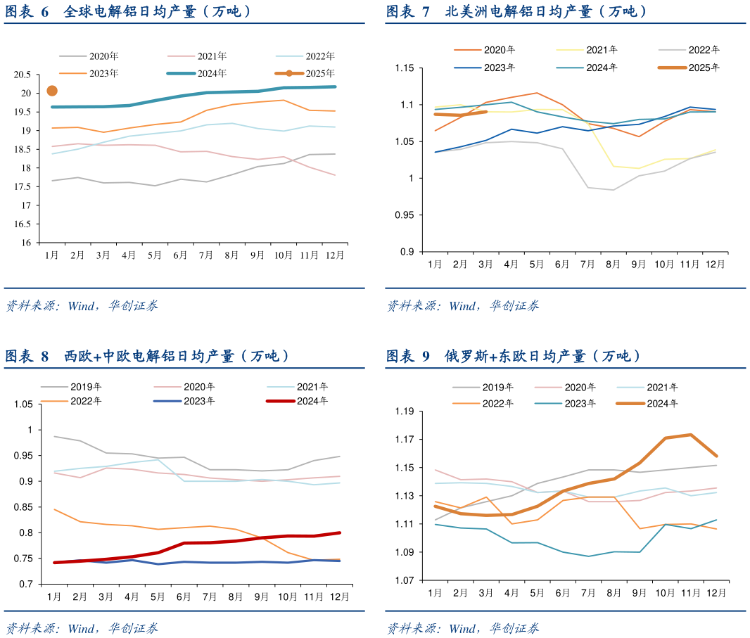 如何了解北美洲电解铝日均产量（万吨） 俄罗斯东欧日均产量（万吨）