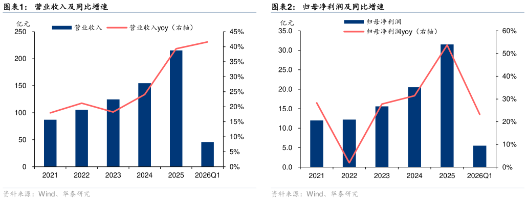 谁能回答营业收入及同比增速归母净利润及同比增速