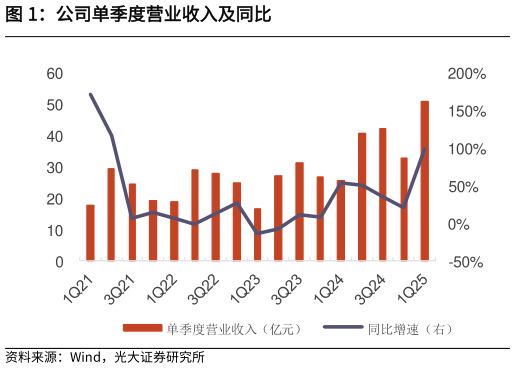 如何了解公司单季度营业收入及同比