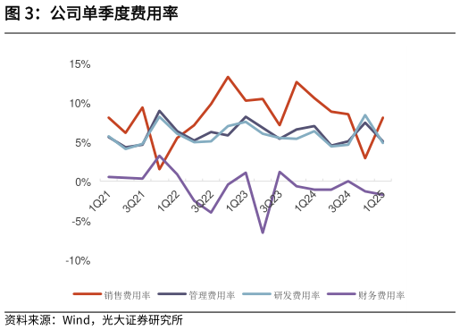 请问一下公司单季度费用率