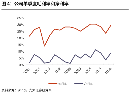 谁知道公司单季度毛利率和净利率