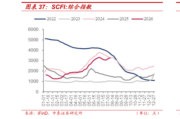 怎样理解SCFI:综合指数