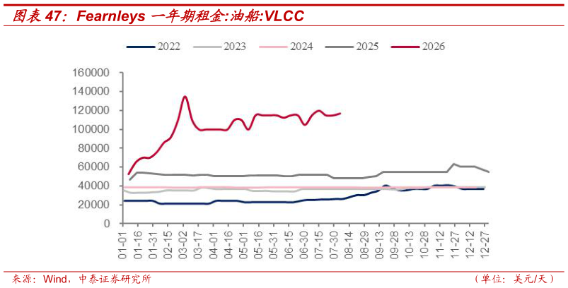 咨询下各位Fearnleys 一年期租金:油船:VLCC