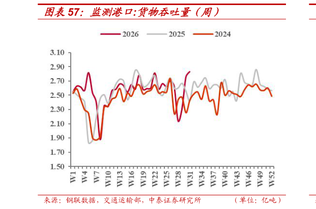 如何了解监测港口:货物吞吐量（周）