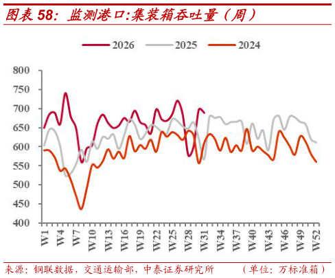 如何了解监测港口:集装箱吞吐量（周）