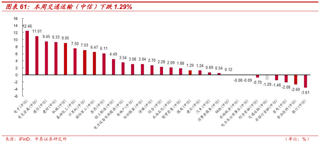 一起讨论下本周交通运输（中信）下跌1.29%
