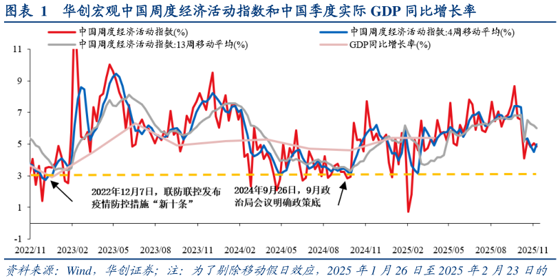 谁知道华创宏观中国周度经济活动指数和中国季度实际 GDP 同比增长率