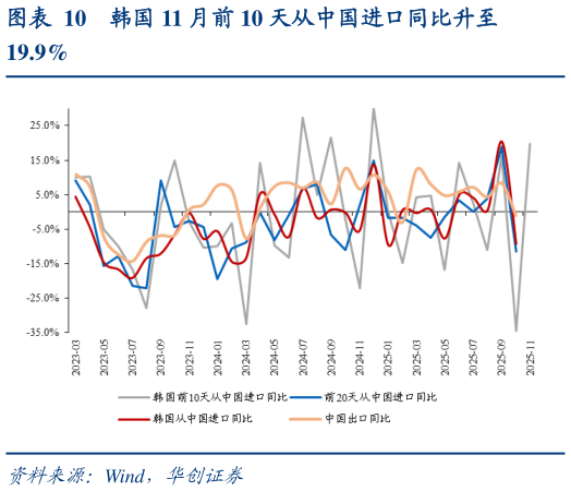 想关注一下韩国 11 月前 10 天从中国进口同比升至