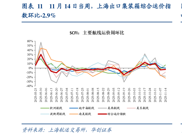 你知道11 月 14 日当周，上海出口集装箱综合运价指