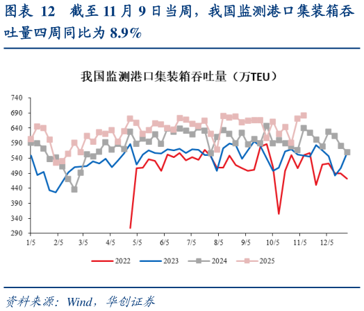 请问一下截至 11 月 9 日当周，我国监测港口集装箱吞