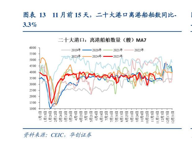 如何看待11 月前 15 天，二十大港口离港船舶数同比-