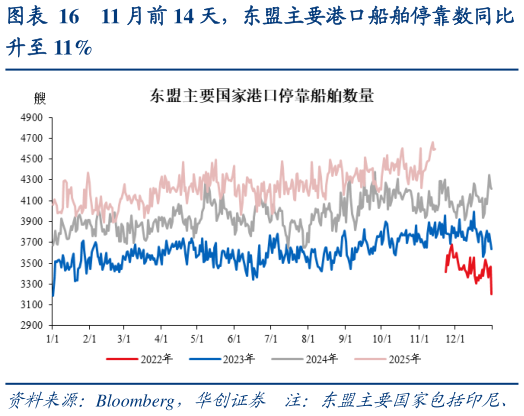 咨询下各位11 月前 14 天，东盟主要港口船舶停靠数同比