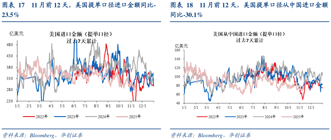 我想了解一下11 月前 12 天，美国提单口径进口金额同比- 11 月前 12 天，美国提单口径从中国进口金额