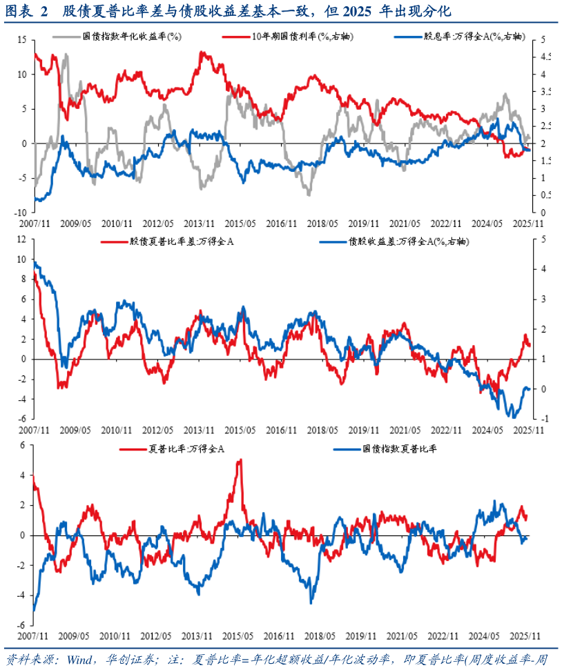 谁能回答股债夏普比率差与债股收益差基本一致，但 2025  年出现分化