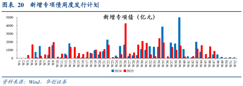 谁知道新增专项债周度发行计划