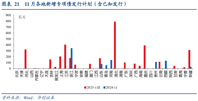 你知道11 月各地新增专项债发行计划（含已知发行）