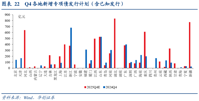 我想了解一下Q4 各地新增专项债发行计划（含已知发行）
