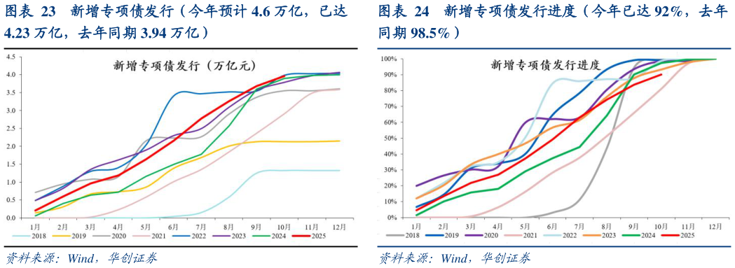 如何看待新增专项债发行（今年预计 4.6 万亿，已达 新增专项债发行进度（今年已达 92%，去年