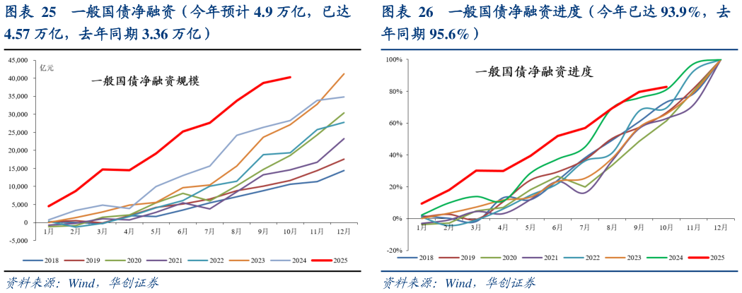 想问下各位网友一般国债净融资（今年预计 4.9 万亿，已达 一般国债净融资进度（今年已达 93.9%，去