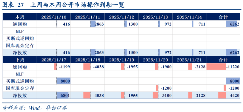 谁能回答上周与本周公开市场操作到期一览