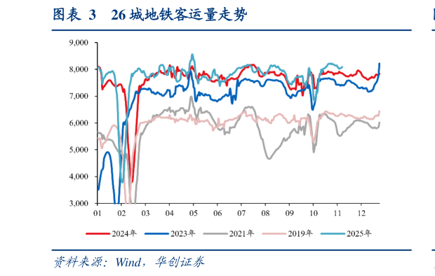 如何了解26 城地铁客运量走势