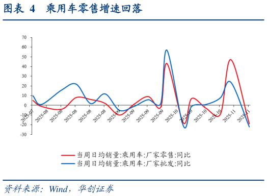 谁知道乘用车零售增速回落