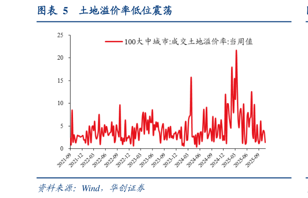 谁能回答土地溢价率低位震荡