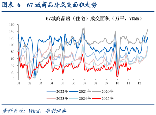 咨询下各位67 城商品房成交面积走势