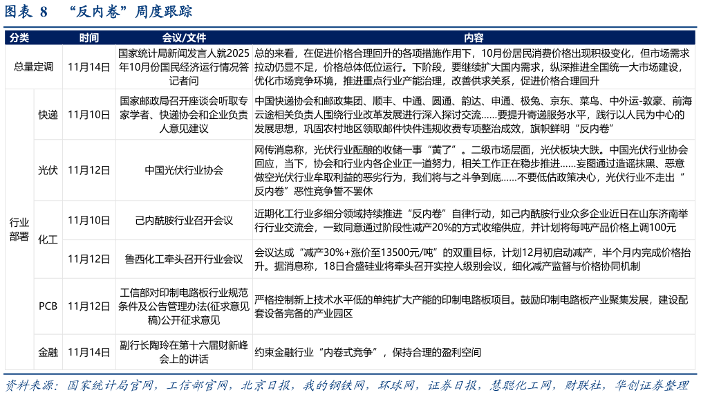 如何了解“反内卷”周度跟踪