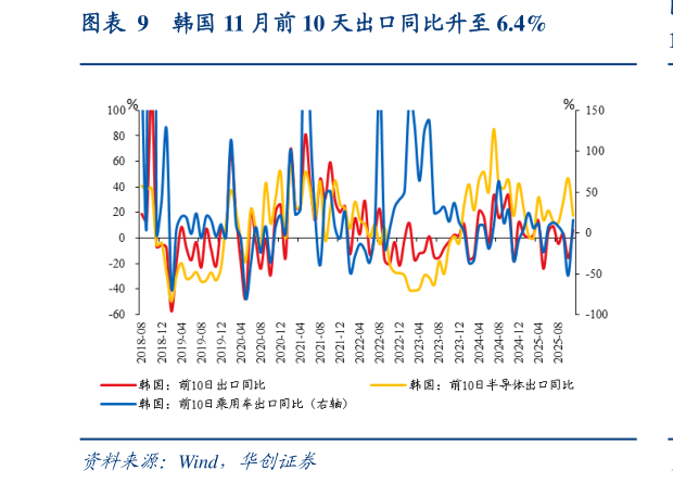 一起讨论下韩国 11 月前 10 天出口同比升至 6.4%