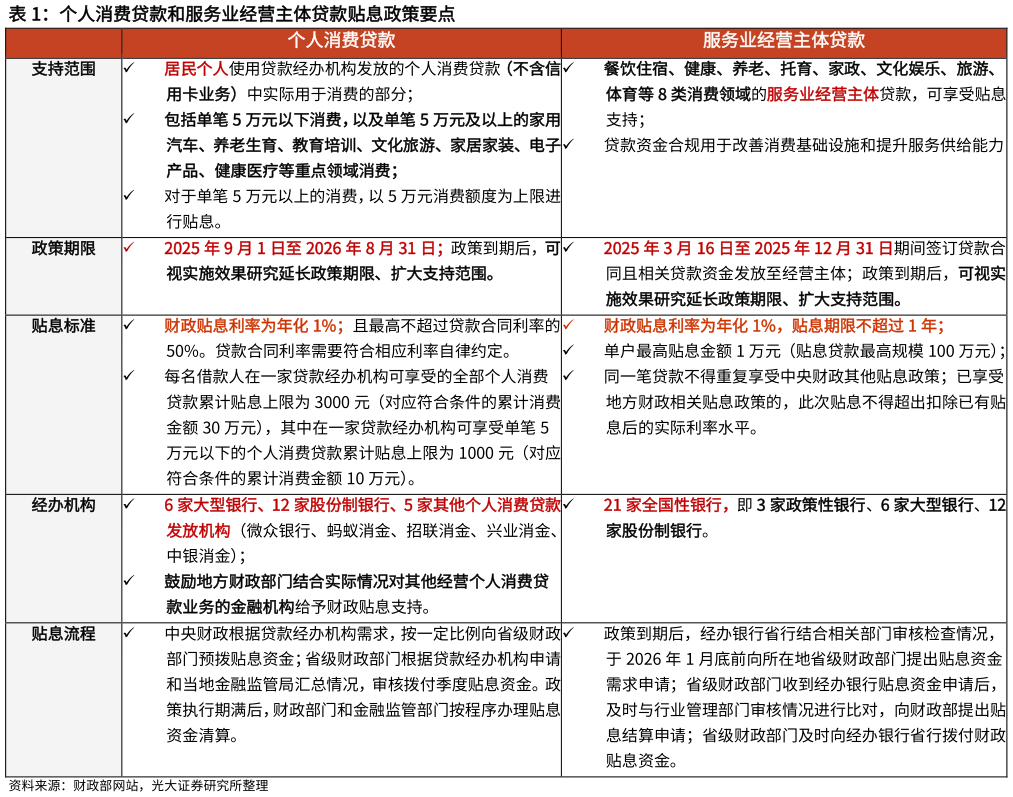 想问下各位网友个人消费贷款和服务业经营主体贷款贴息政策要点?