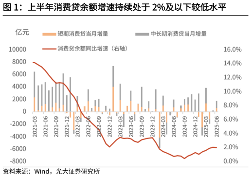 想问下各位网友上半年消费贷余额增速持续处于 2%及以下较低水平?