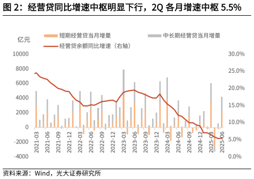 我想了解一下经营贷同比增速中枢明显下行,2Q 各月增速中枢 5.5%?