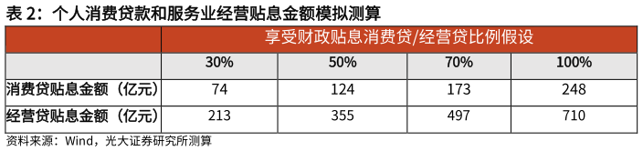 咨询下各位个人消费贷款和服务业经营贴息金额模拟测算